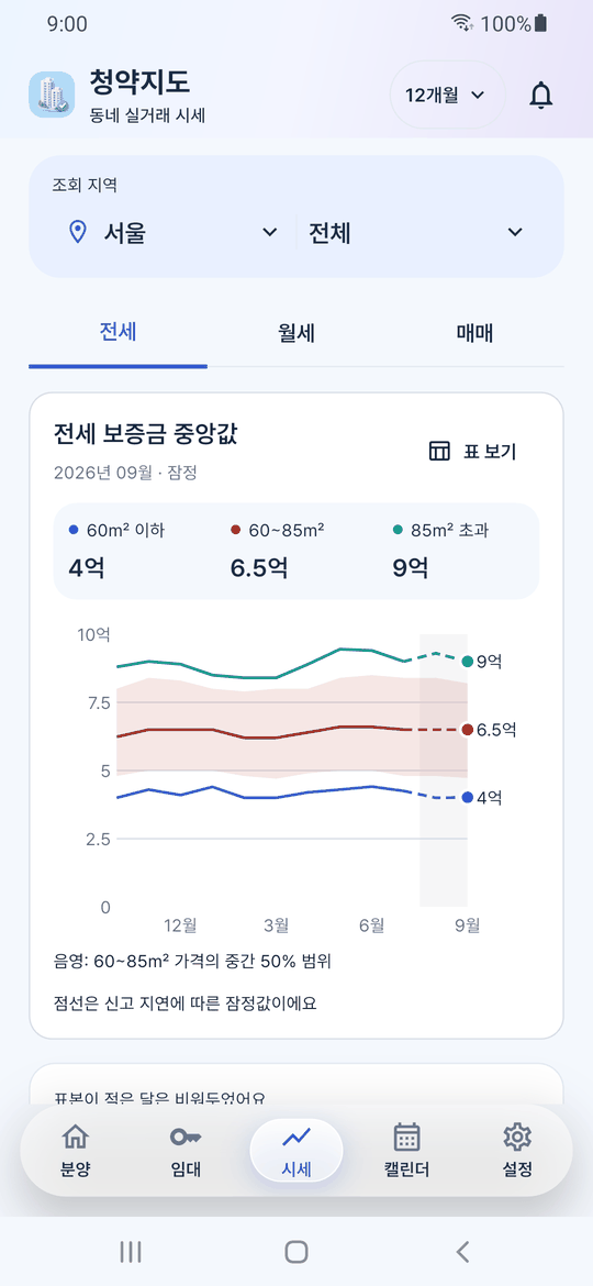 시세 탭 — 서울 전체 전세 보증금 중앙값이 60㎡ 이하 4억·60~85㎡ 6.5억·85㎡ 초과 9억으로 표시되고, 12개월 선그래프의 마지막 구간이 점선으로 그려져 있다